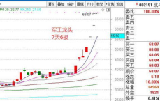 航发科技股价飙升，连续四天三板！